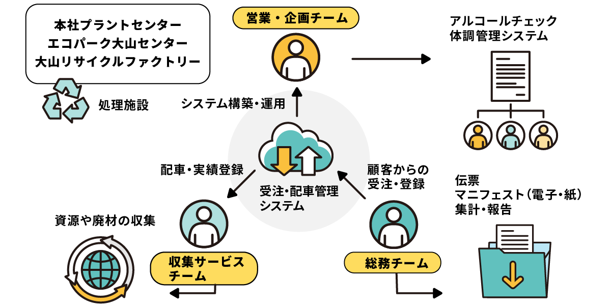 ウィズ環境はDXを推進しています