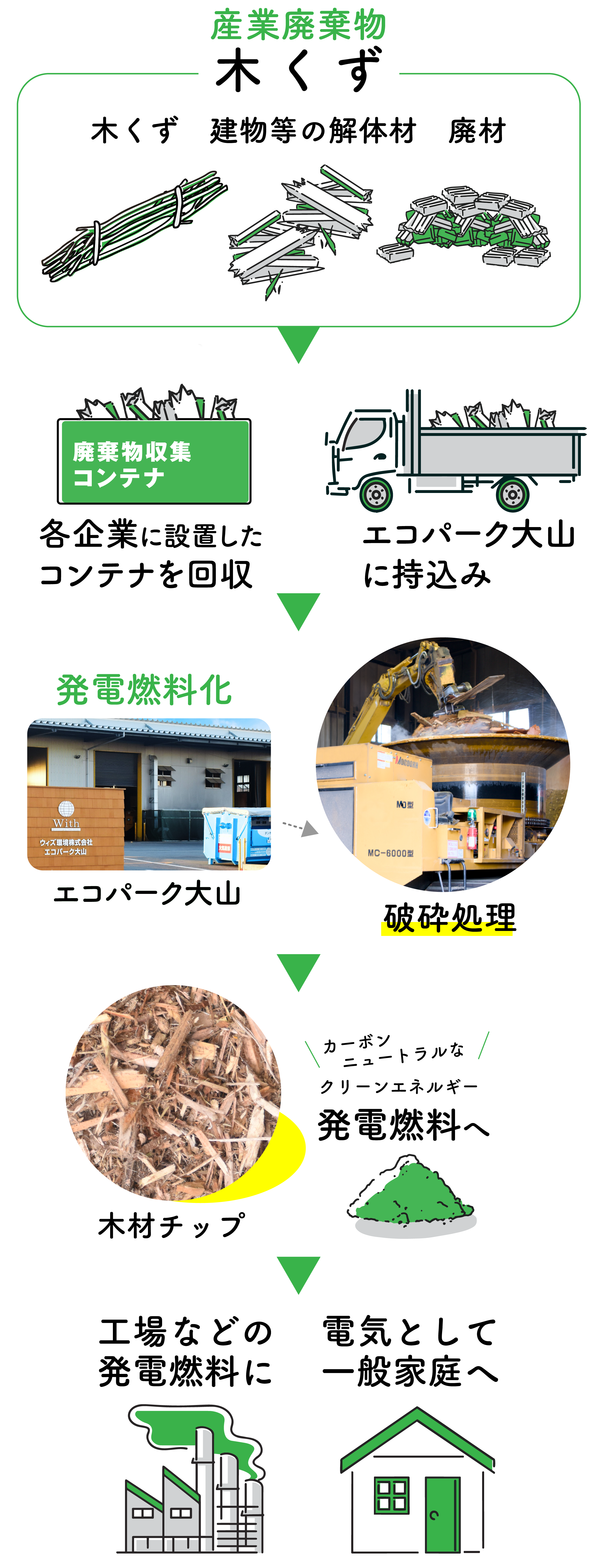 資源循環 木くず
