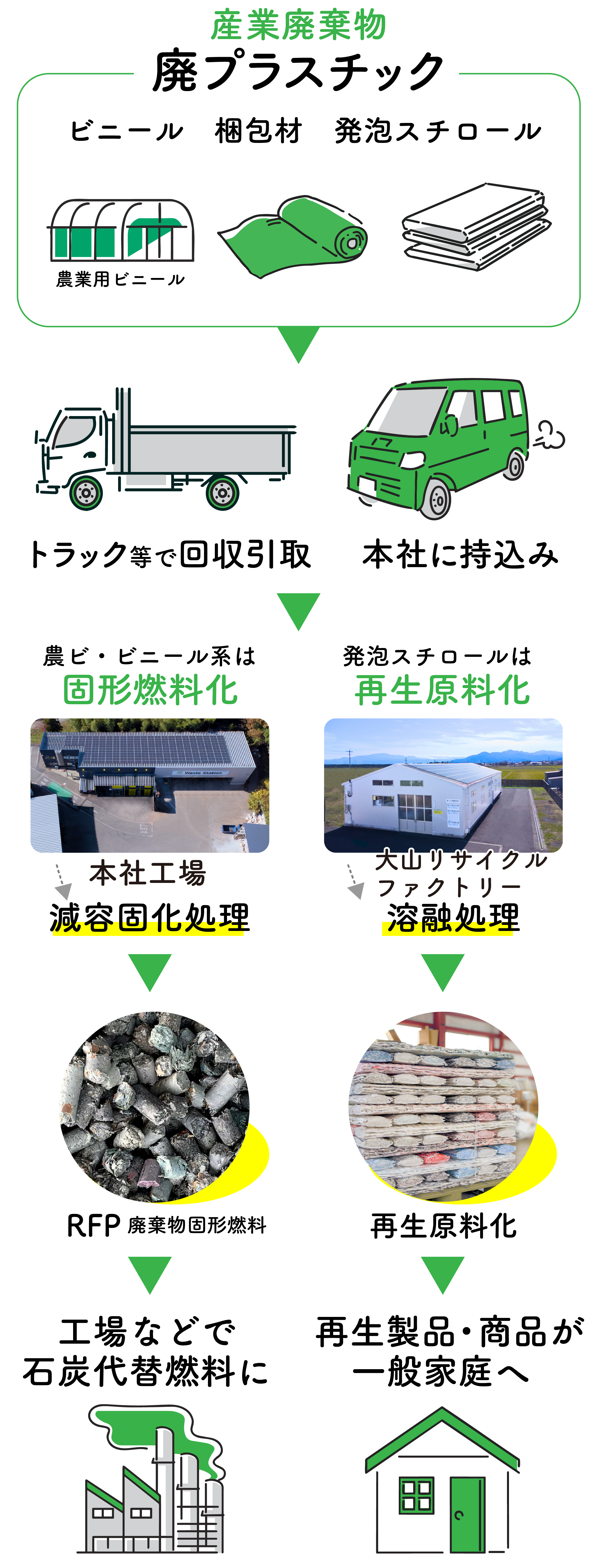 資源循環 廃プラスチック